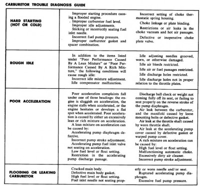 Carburetor Trouble Diagnosis Chart, pt. 1 (from 1962 T-bird Shop Manual)