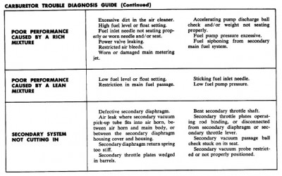 Carburetor Trouble Diagnosis Chart, pt. 2 (from 1962 T-bird Shop Manual)
