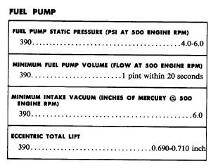 Fuel Pump Specifications (from 1962 T-bird Shop Manual)